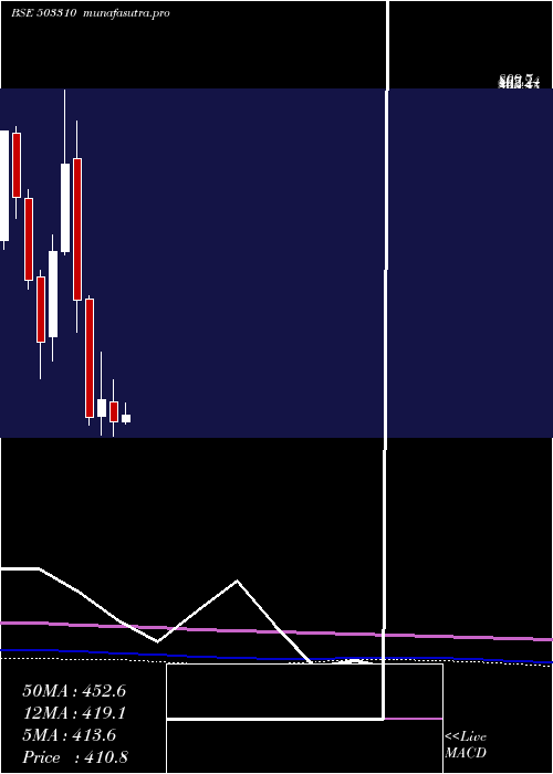 monthly chart SwanEng