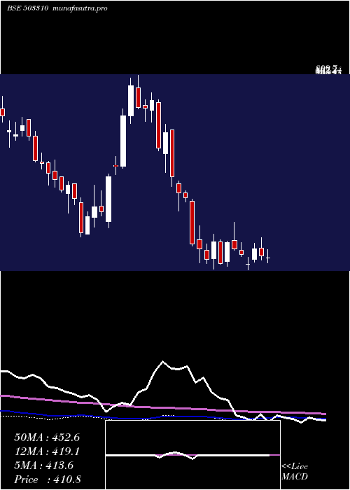 weekly chart SwanEng