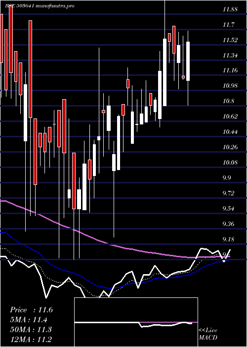 Daily chart ZodiacVen