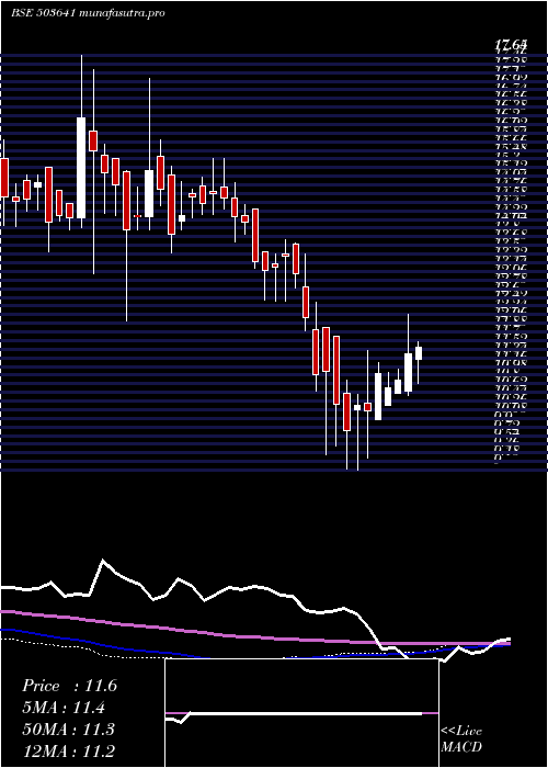 weekly chart ZodiacVen