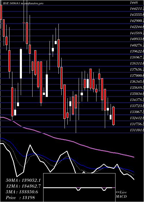 Daily chart ElcidInv