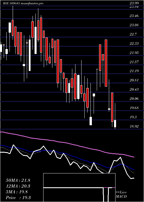 Daily chart MediaOne