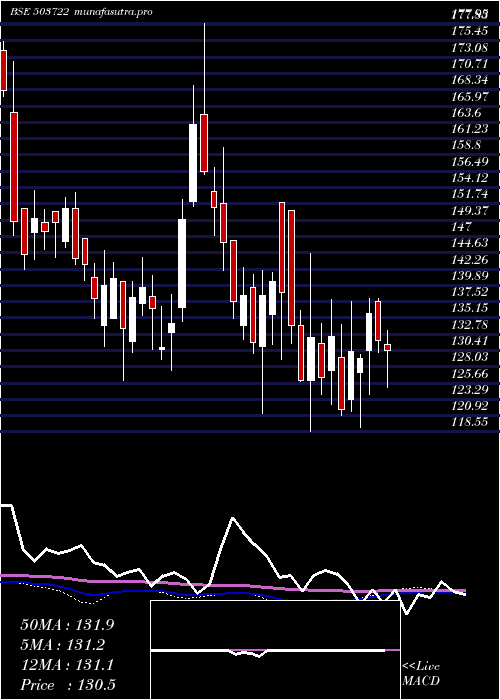  weekly chart BanswSyntex