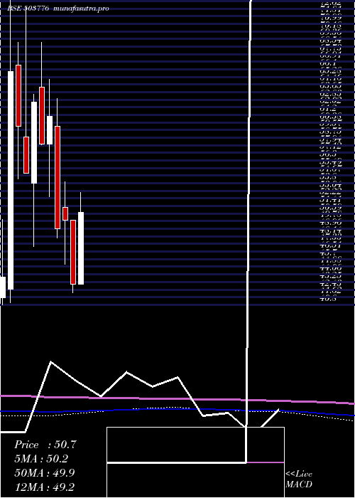 monthly chart Modipon