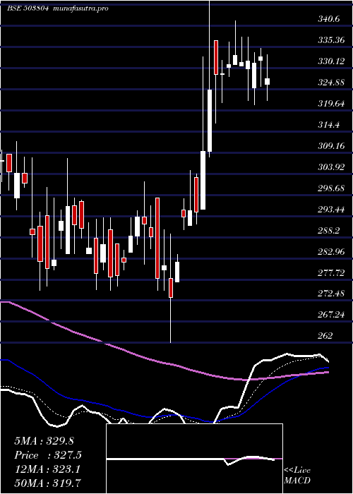 Daily chart ShriDinesh