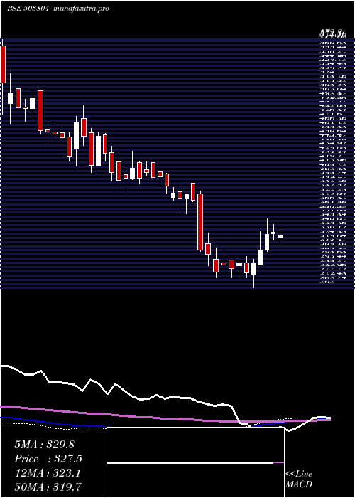 weekly chart ShriDinesh