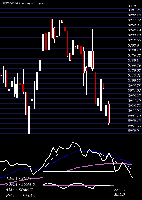  Daily chart Srf
