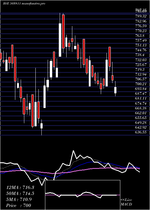 Daily chart SiyaramSilk