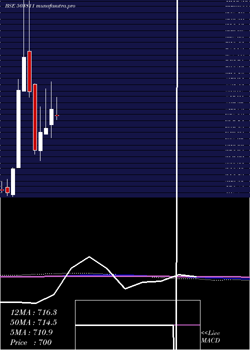 monthly chart SiyaramSilk