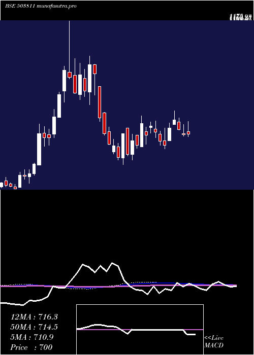 weekly chart SiyaramSilk