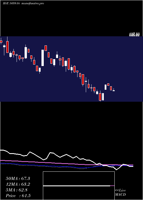 weekly chart SwadPolytex