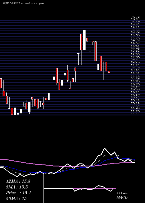 Daily chart ShreeRajsyn