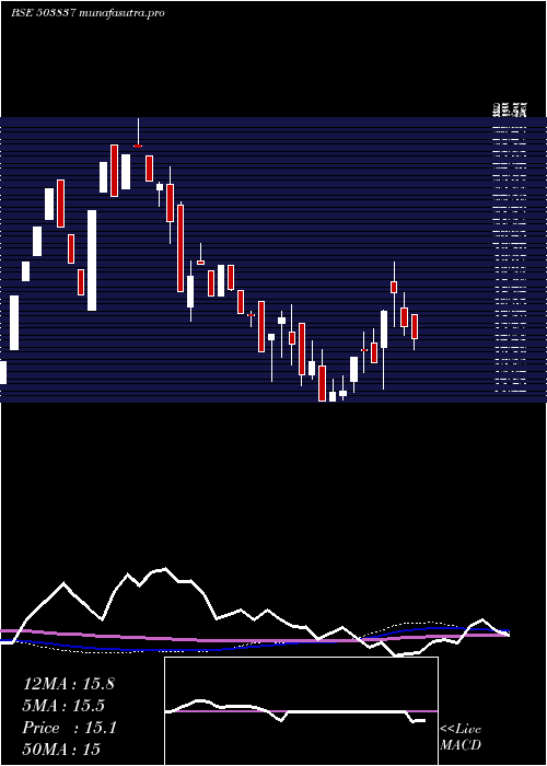 weekly chart ShreeRajsyn