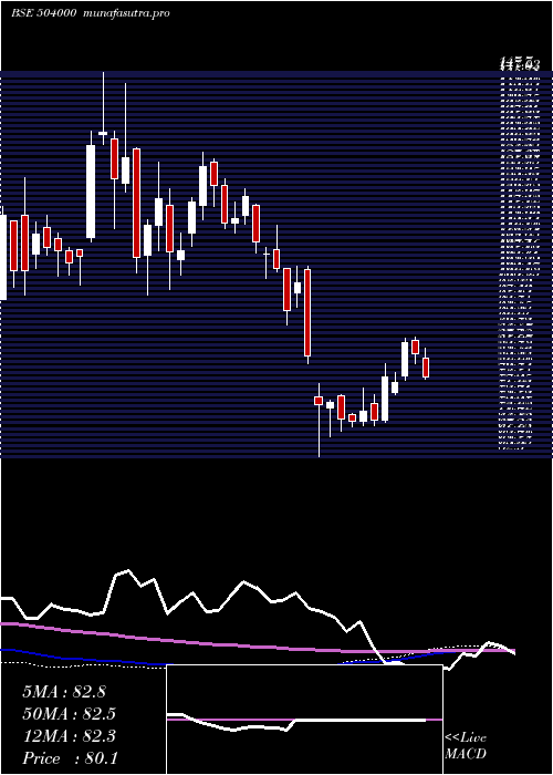  weekly chart ElproInter