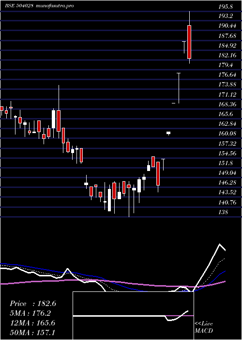Daily chart Gee