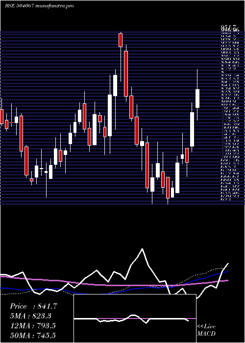 weekly chart ZensarTech