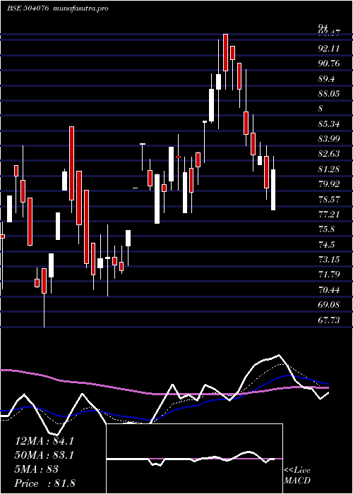 Daily chart Jyoti