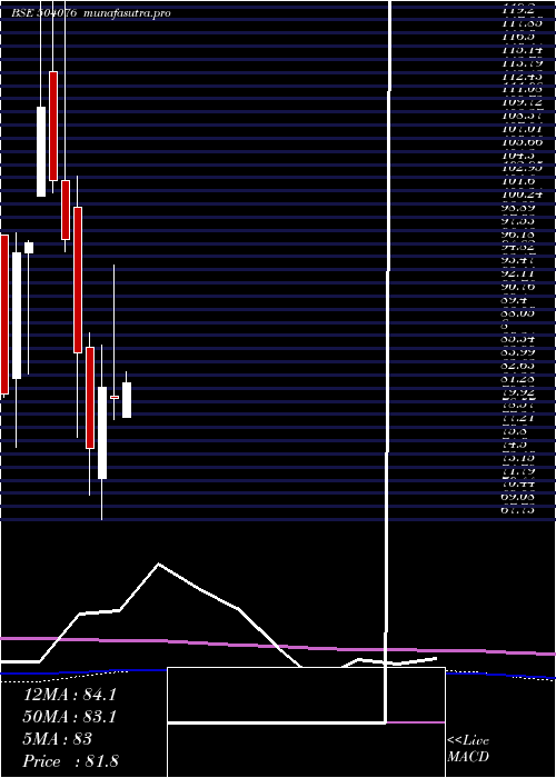 monthly chart Jyoti