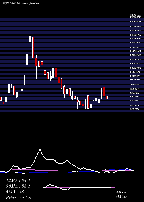 weekly chart Jyoti