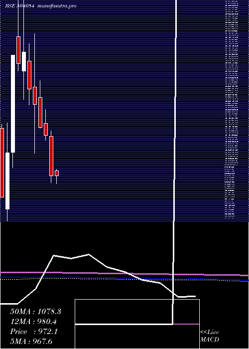 monthly chart KayceeInd
