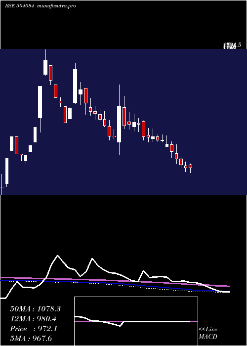 weekly chart KayceeInd