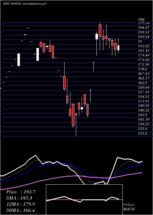 Daily chart Indokem