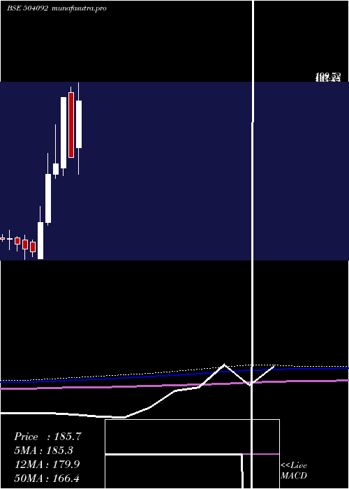 monthly chart Indokem
