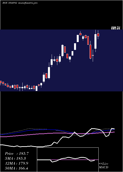 weekly chart Indokem