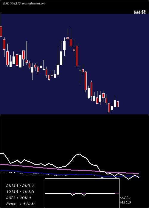 weekly chart UnivCable