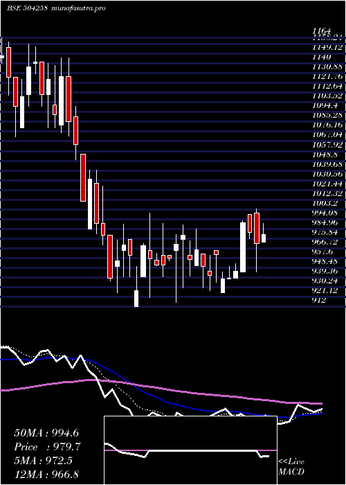 Daily chart LakshmiElec