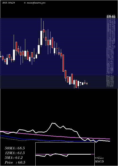  weekly chart Deltamagnt