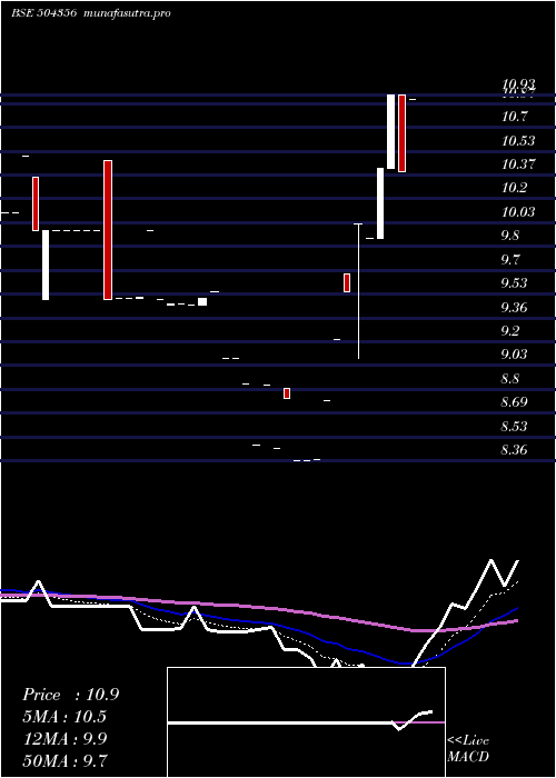 Daily chart MultiPurpos