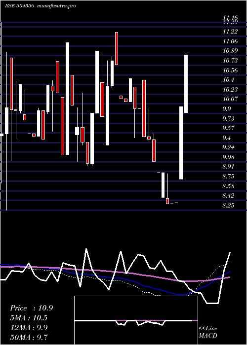 weekly chart MultiPurpos