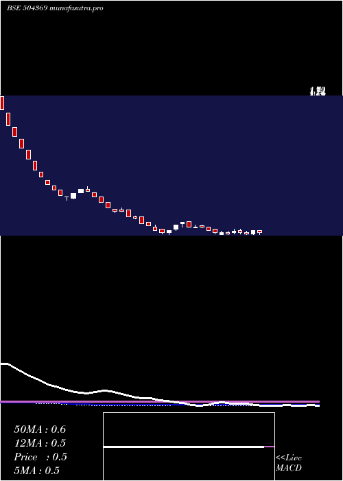 weekly chart GrandmaTrad