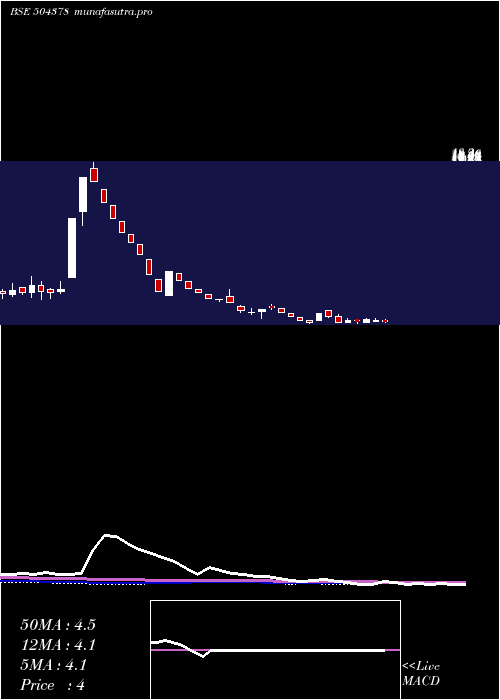 weekly chart Nyssacorp