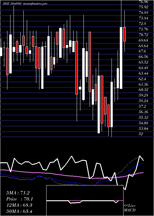  weekly chart VinadityaTr