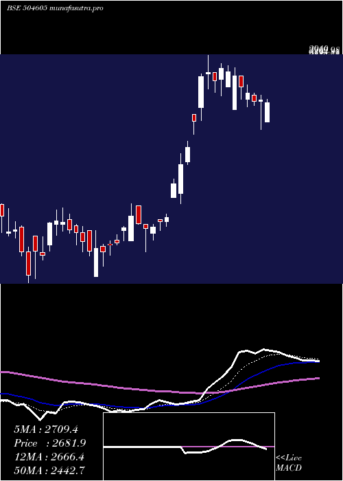 Daily chart UniAbex