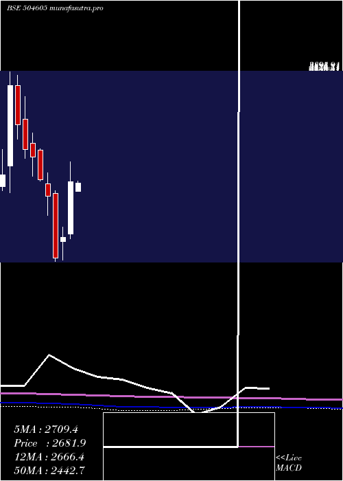 monthly chart UniAbex
