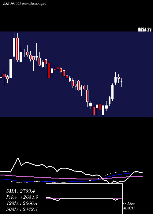 weekly chart UniAbex