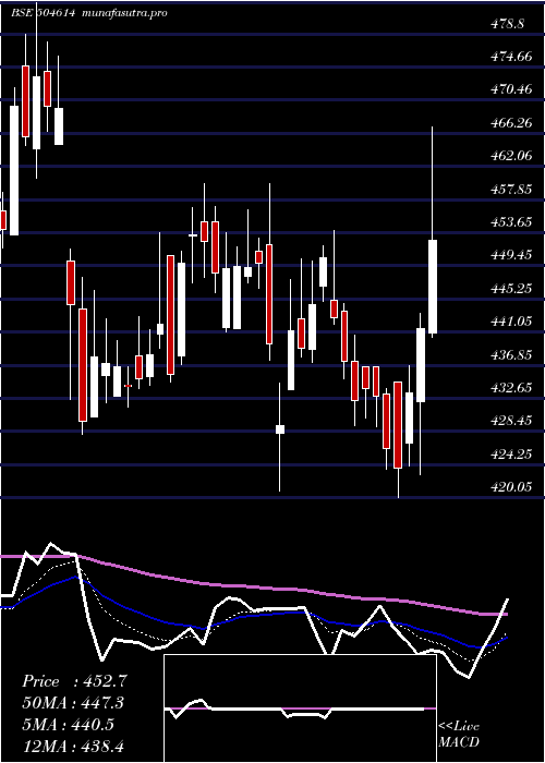 Daily chart SardaEnmin