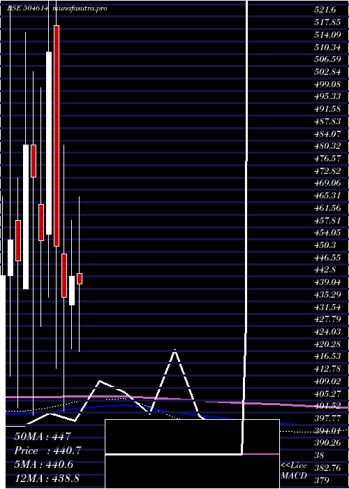 monthly chart SardaEnmin