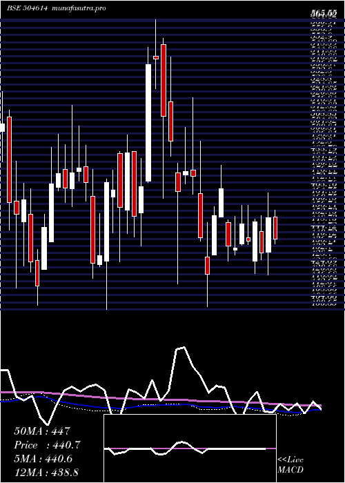 weekly chart SardaEnmin