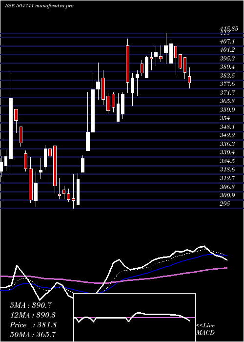 Daily chart IndHume