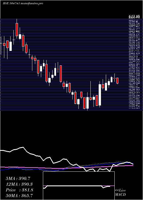 weekly chart IndHume
