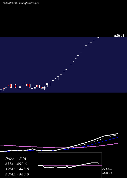 Daily chart IndLinkchai
