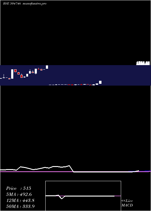 monthly chart IndLinkchai