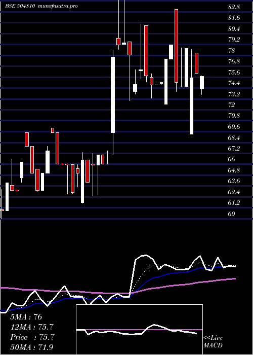 Daily chart Informedtec
