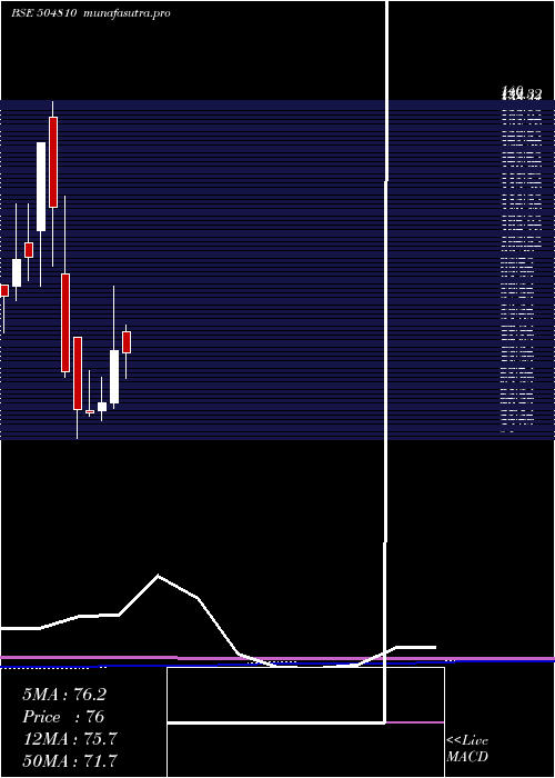 monthly chart Informedtec
