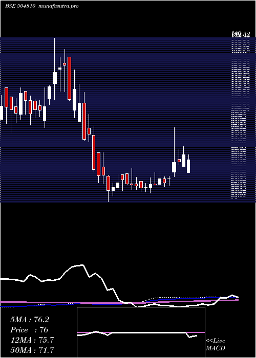 weekly chart Informedtec