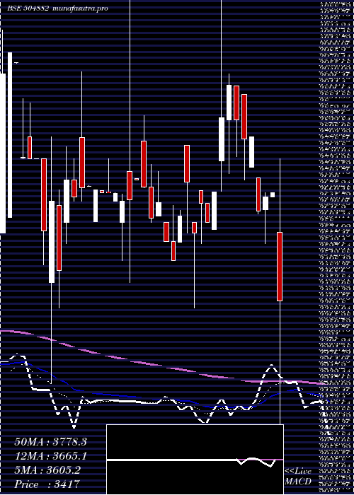  Daily chart NationalStd